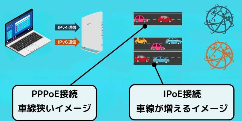 ソフトバンク光のIPv6高速ハイブリットとは